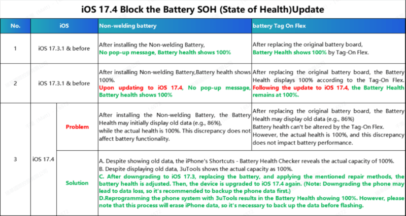 Batterie iPhone 14 Pro Max Aucun message d'avertissement, aucune soudure nécessaire 4323mAh